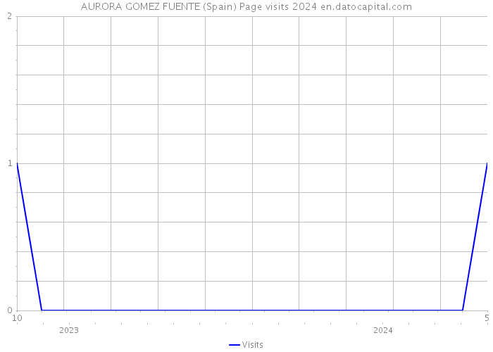 AURORA GOMEZ FUENTE (Spain) Page visits 2024 