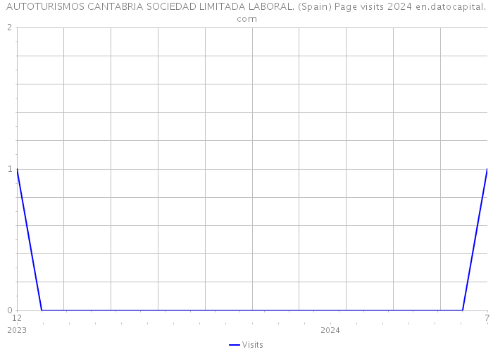 AUTOTURISMOS CANTABRIA SOCIEDAD LIMITADA LABORAL. (Spain) Page visits 2024 