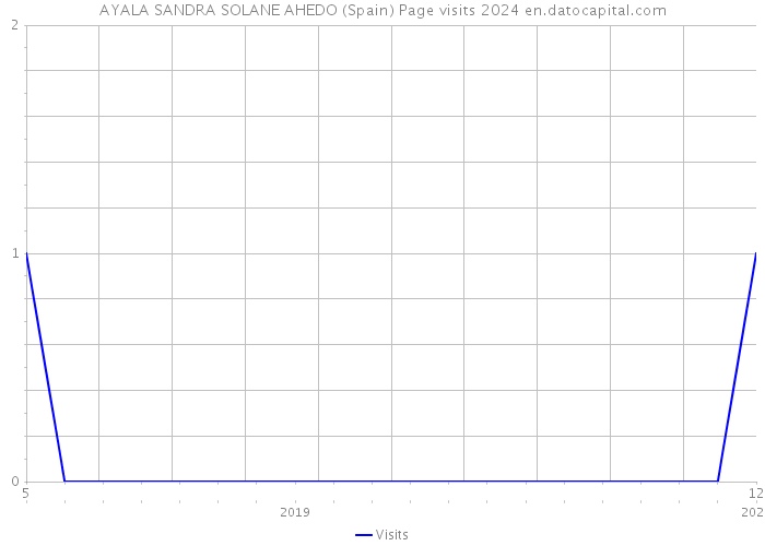 AYALA SANDRA SOLANE AHEDO (Spain) Page visits 2024 