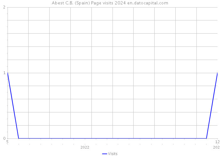 Abest C.B. (Spain) Page visits 2024 