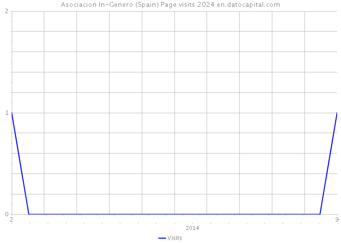 Asociacion In-Genero (Spain) Page visits 2024 