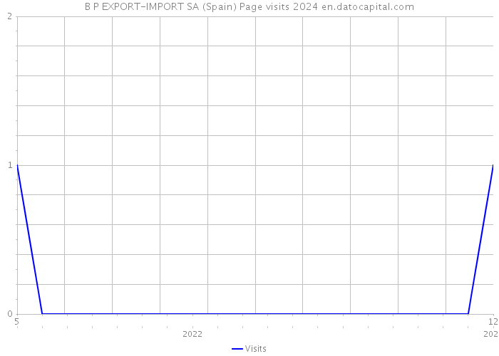 B P EXPORT-IMPORT SA (Spain) Page visits 2024 