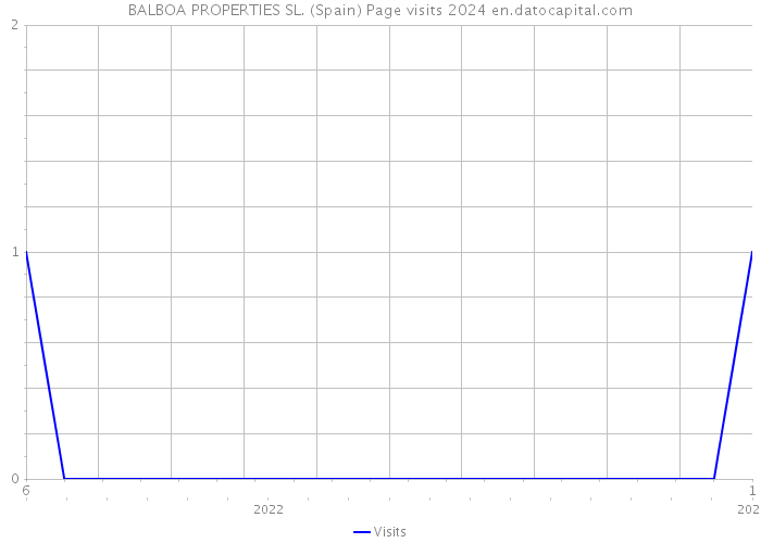 BALBOA PROPERTIES SL. (Spain) Page visits 2024 