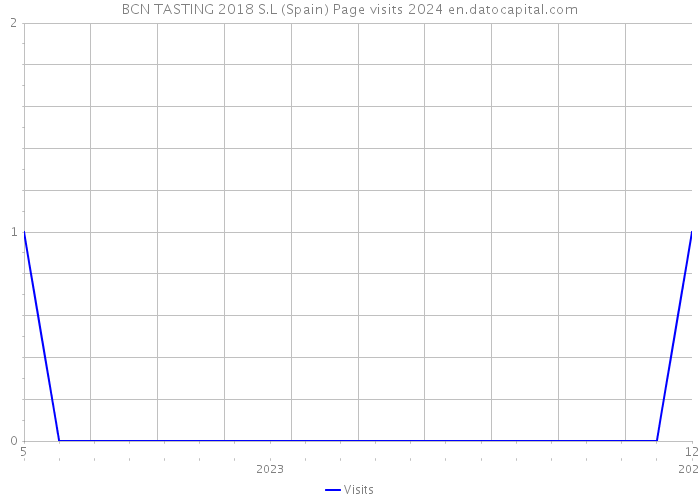 BCN TASTING 2018 S.L (Spain) Page visits 2024 