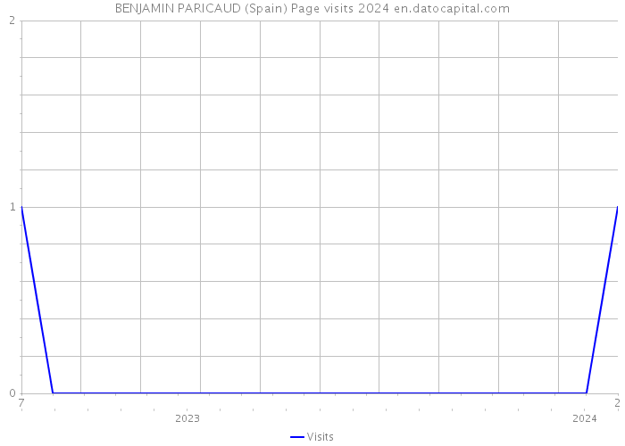 BENJAMIN PARICAUD (Spain) Page visits 2024 