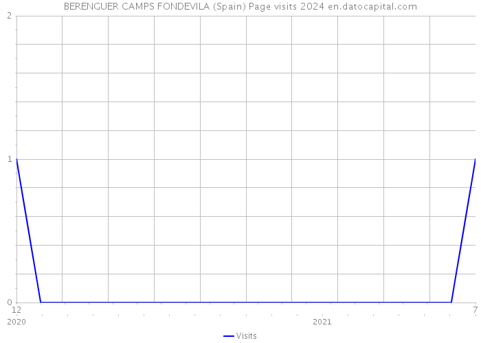 BERENGUER CAMPS FONDEVILA (Spain) Page visits 2024 