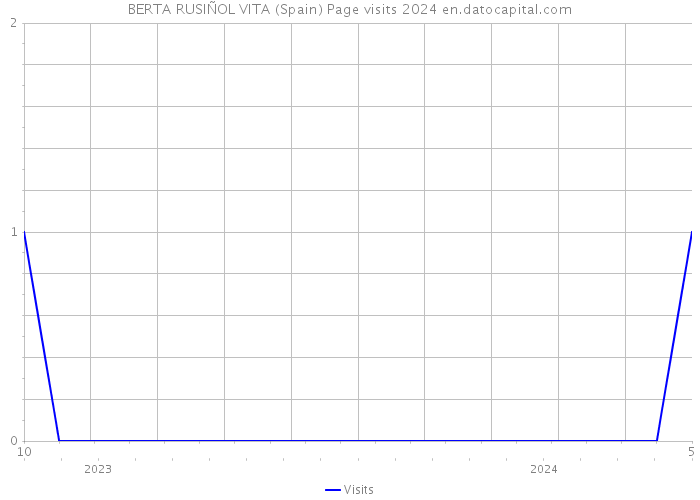 BERTA RUSIÑOL VITA (Spain) Page visits 2024 