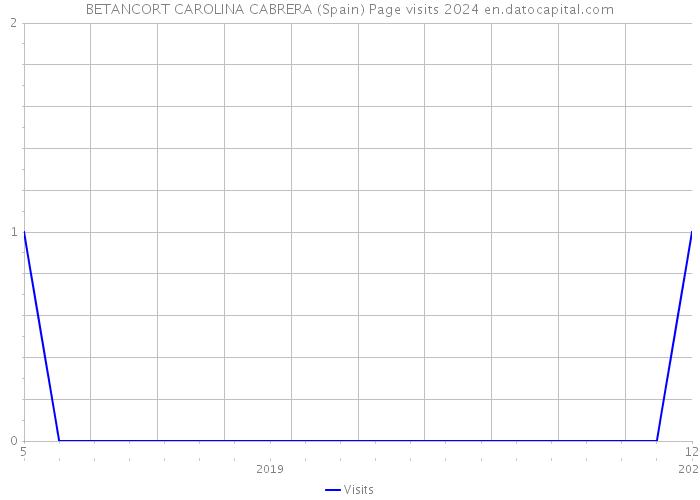 BETANCORT CAROLINA CABRERA (Spain) Page visits 2024 