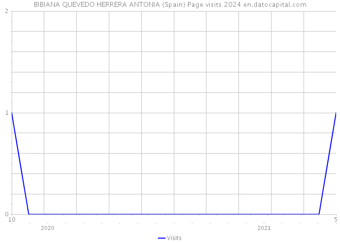 BIBIANA QUEVEDO HERRERA ANTONIA (Spain) Page visits 2024 