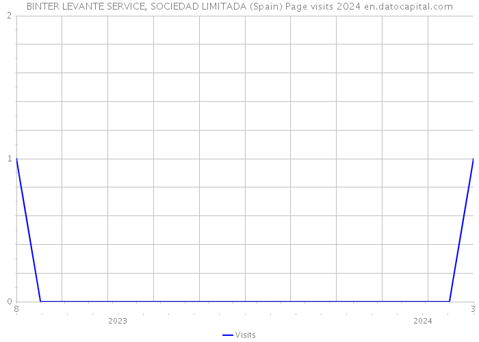 BINTER LEVANTE SERVICE, SOCIEDAD LIMITADA (Spain) Page visits 2024 