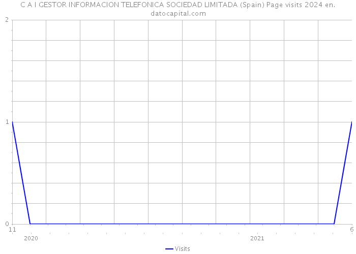 C A I GESTOR INFORMACION TELEFONICA SOCIEDAD LIMITADA (Spain) Page visits 2024 