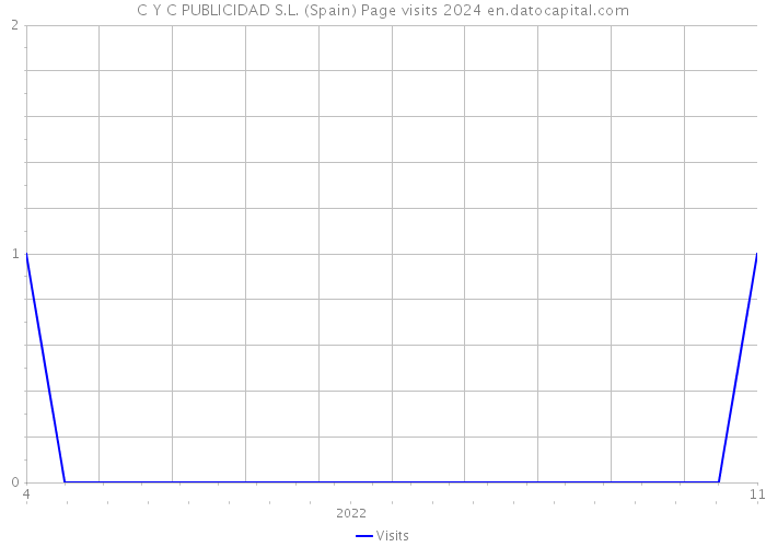 C Y C PUBLICIDAD S.L. (Spain) Page visits 2024 