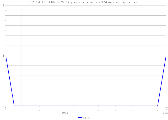 C.P. CALLE HERREROS 7 (Spain) Page visits 2024 