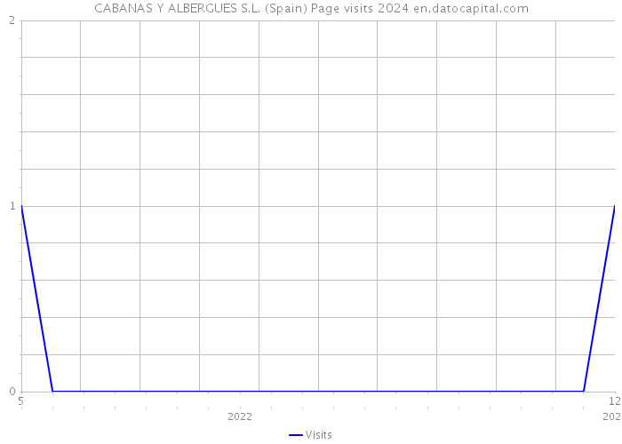 CABANAS Y ALBERGUES S.L. (Spain) Page visits 2024 