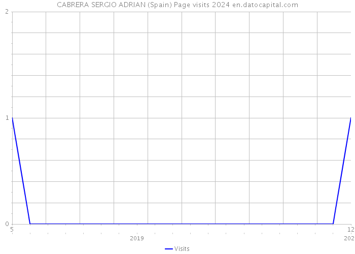 CABRERA SERGIO ADRIAN (Spain) Page visits 2024 