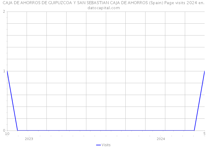 CAJA DE AHORROS DE GUIPUZCOA Y SAN SEBASTIAN CAJA DE AHORROS (Spain) Page visits 2024 