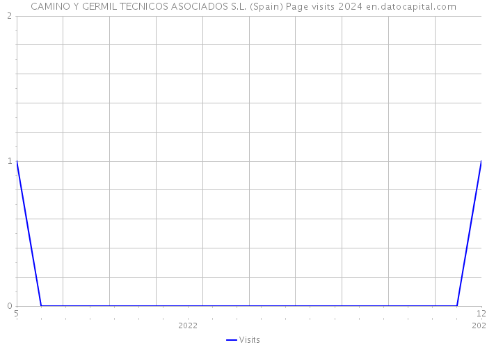 CAMINO Y GERMIL TECNICOS ASOCIADOS S.L. (Spain) Page visits 2024 