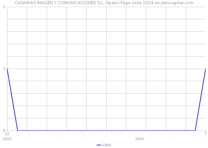 CANARIAS IMAGEN Y COMUNICACIONES S.L. (Spain) Page visits 2024 