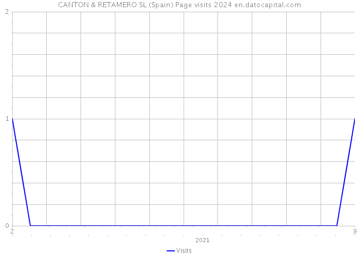 CANTON & RETAMERO SL (Spain) Page visits 2024 