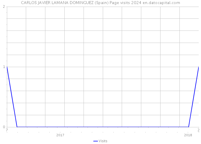CARLOS JAVIER LAMANA DOMINGUEZ (Spain) Page visits 2024 
