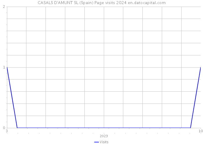CASALS D'AMUNT SL (Spain) Page visits 2024 