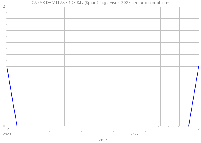 CASAS DE VILLAVERDE S.L. (Spain) Page visits 2024 