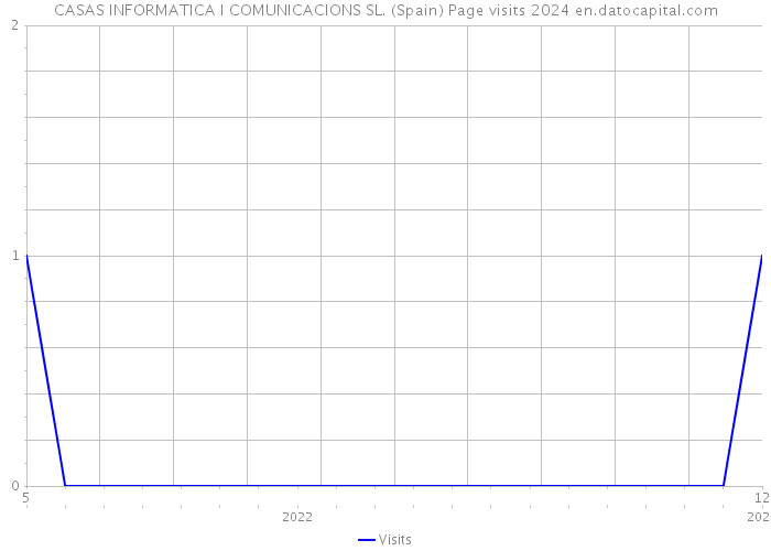 CASAS INFORMATICA I COMUNICACIONS SL. (Spain) Page visits 2024 