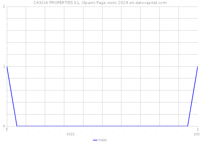 CASCIA PROPERTIES S.L. (Spain) Page visits 2024 