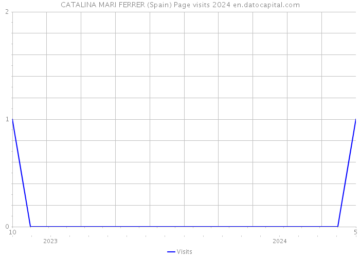 CATALINA MARI FERRER (Spain) Page visits 2024 