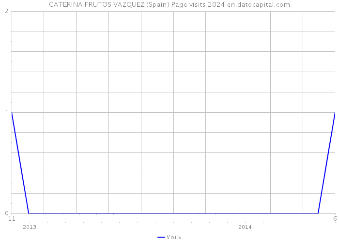 CATERINA FRUTOS VAZQUEZ (Spain) Page visits 2024 