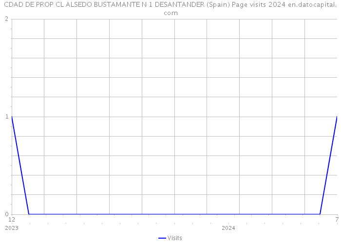 CDAD DE PROP CL ALSEDO BUSTAMANTE N 1 DESANTANDER (Spain) Page visits 2024 
