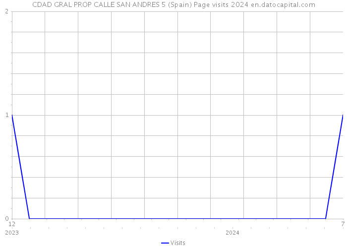 CDAD GRAL PROP CALLE SAN ANDRES 5 (Spain) Page visits 2024 