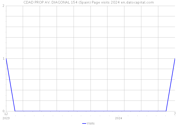 CDAD PROP AV. DIAGONAL 154 (Spain) Page visits 2024 