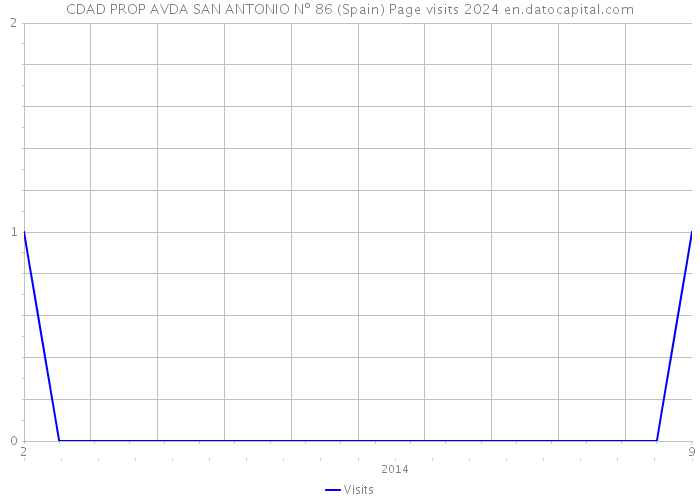 CDAD PROP AVDA SAN ANTONIO Nº 86 (Spain) Page visits 2024 