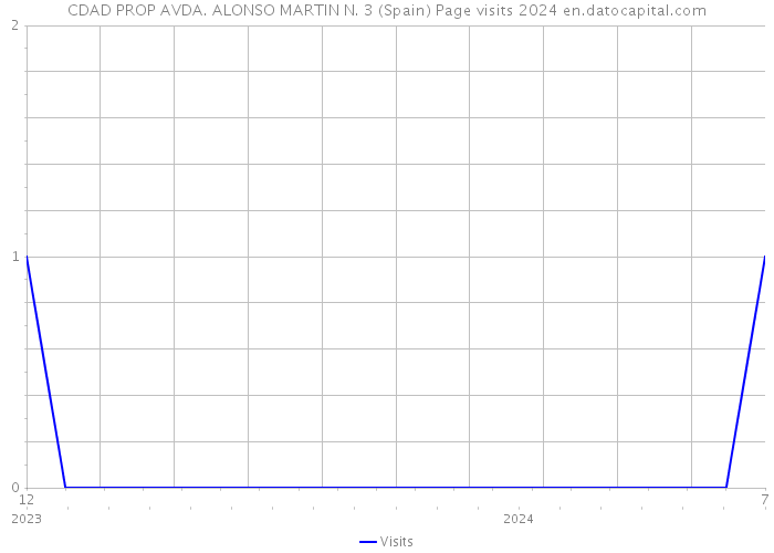 CDAD PROP AVDA. ALONSO MARTIN N. 3 (Spain) Page visits 2024 