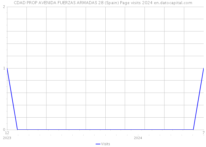 CDAD PROP AVENIDA FUERZAS ARMADAS 28 (Spain) Page visits 2024 