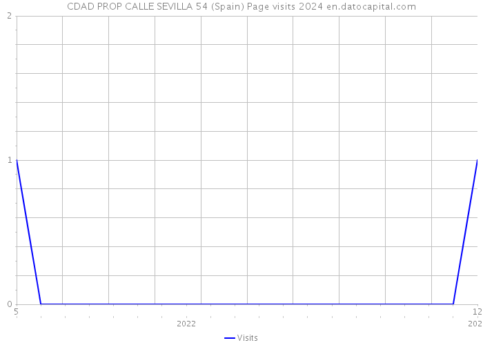 CDAD PROP CALLE SEVILLA 54 (Spain) Page visits 2024 