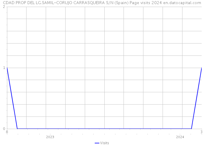 CDAD PROP DEL LG.SAMIL-CORUJO CARRASQUEIRA S/N (Spain) Page visits 2024 