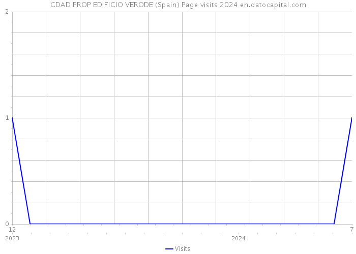 CDAD PROP EDIFICIO VERODE (Spain) Page visits 2024 