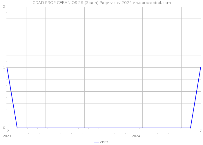 CDAD PROP GERANIOS 29 (Spain) Page visits 2024 