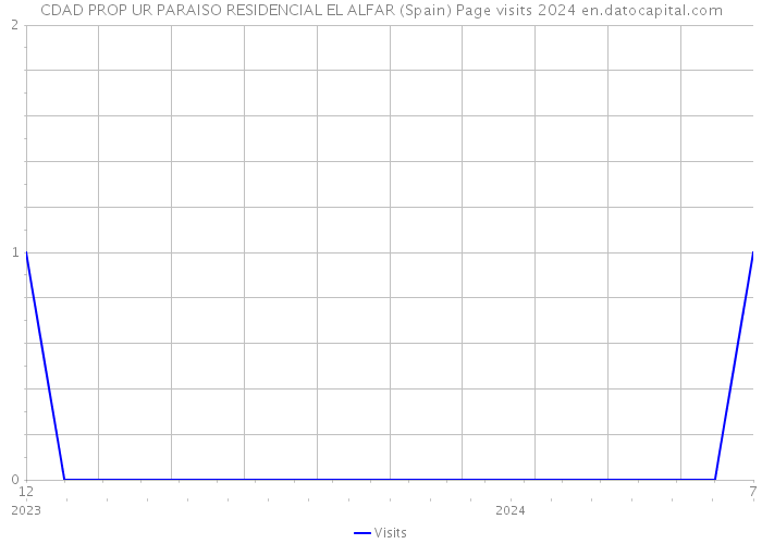 CDAD PROP UR PARAISO RESIDENCIAL EL ALFAR (Spain) Page visits 2024 