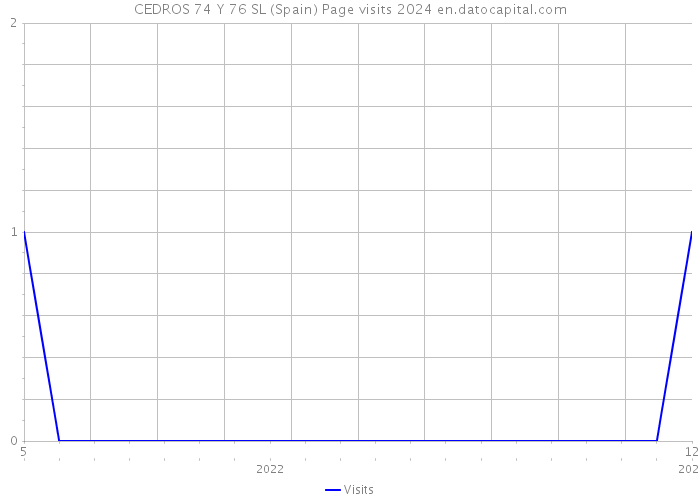 CEDROS 74 Y 76 SL (Spain) Page visits 2024 