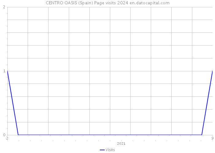 CENTRO OASIS (Spain) Page visits 2024 