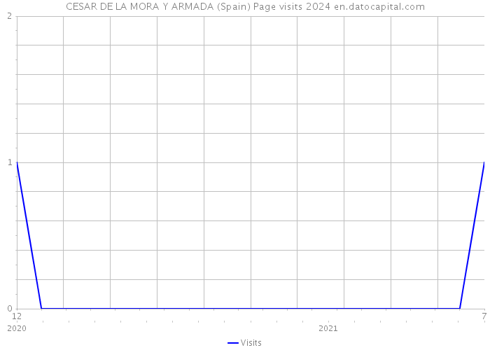 CESAR DE LA MORA Y ARMADA (Spain) Page visits 2024 