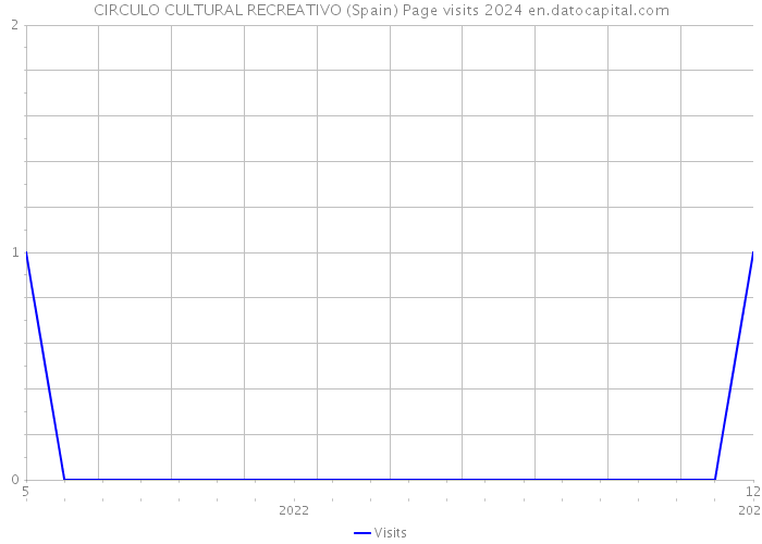 CIRCULO CULTURAL RECREATIVO (Spain) Page visits 2024 