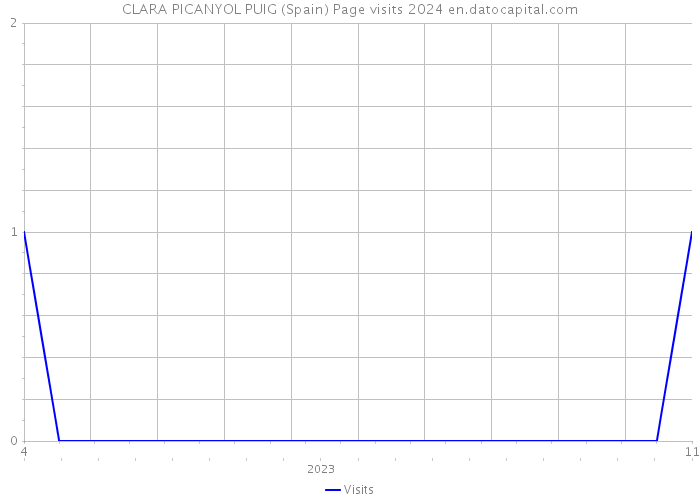 CLARA PICANYOL PUIG (Spain) Page visits 2024 