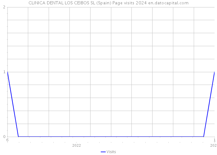 CLINICA DENTAL LOS CEIBOS SL (Spain) Page visits 2024 