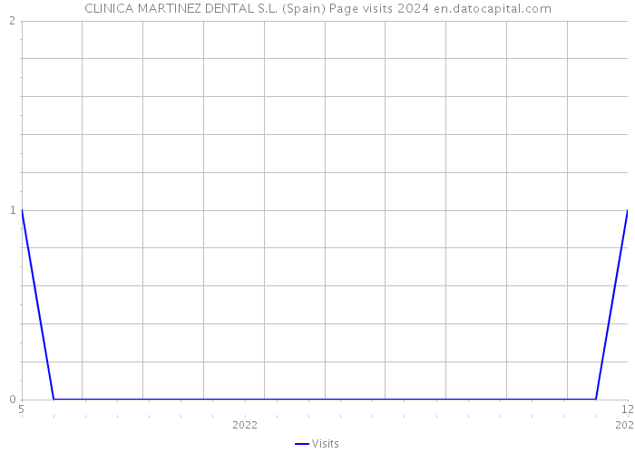 CLINICA MARTINEZ DENTAL S.L. (Spain) Page visits 2024 