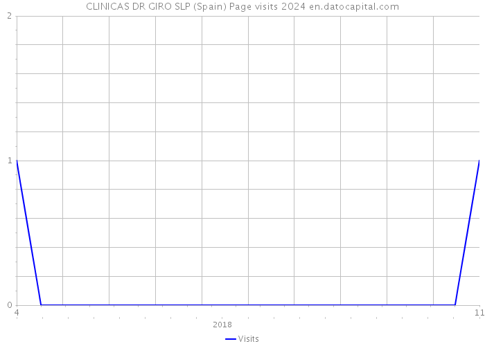 CLINICAS DR GIRO SLP (Spain) Page visits 2024 