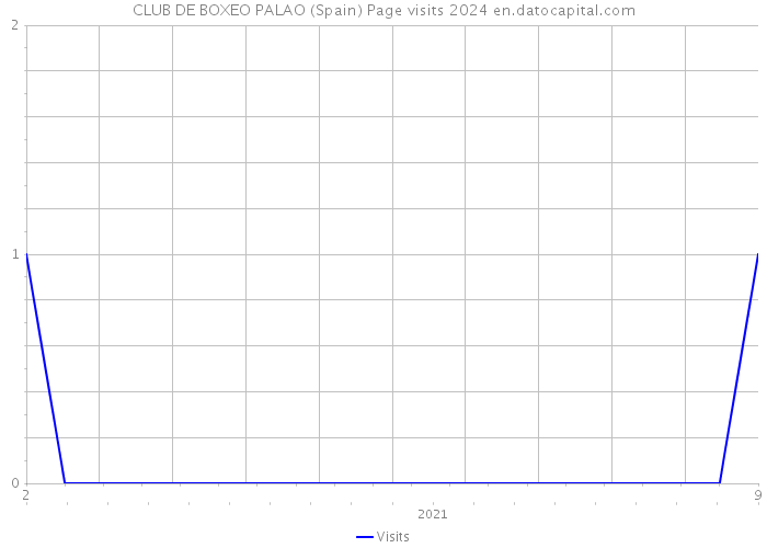 CLUB DE BOXEO PALAO (Spain) Page visits 2024 